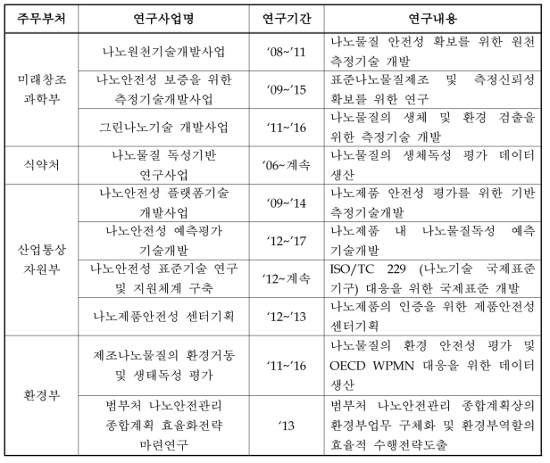 국내 나노안전성 관련 연구현황