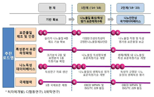 국가나노안전성 연구센터 중장기 추진 로드맵의 도식화