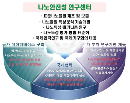 국가나노안전성 연구센터의 국내외 협력체계