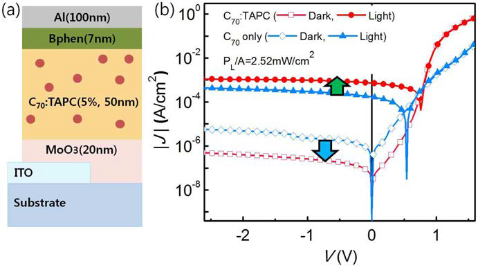 (a) 플러린 기반의 유기 포토 다이오드의 구조 및 (b) 전류-전압 특성.