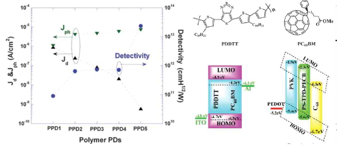 공액고분자 반도체를 이용한 고 광민감성 포토다이오드