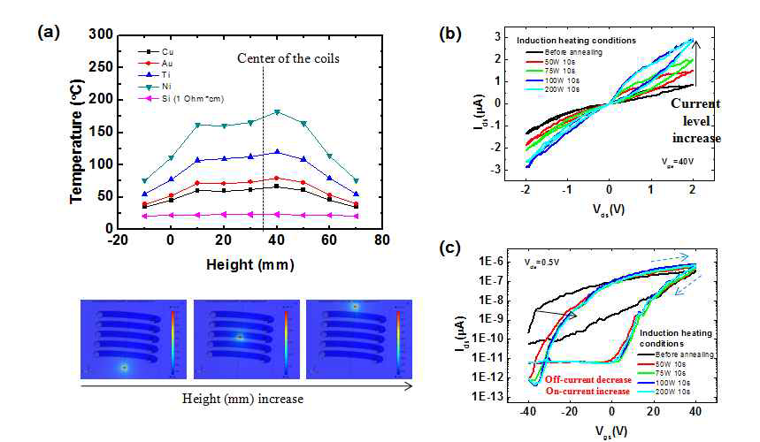 (a) 금속의 종류와 위치에 따른 인덕션 유도 가열의 효과를 시뮬레이션 한 그래프. 어레이 SnO2 나노선 소자의 인덕션 조건에 따른 변화를 나타내는 (b) Ids-Vds, (c) Ids-Vgs 그래프