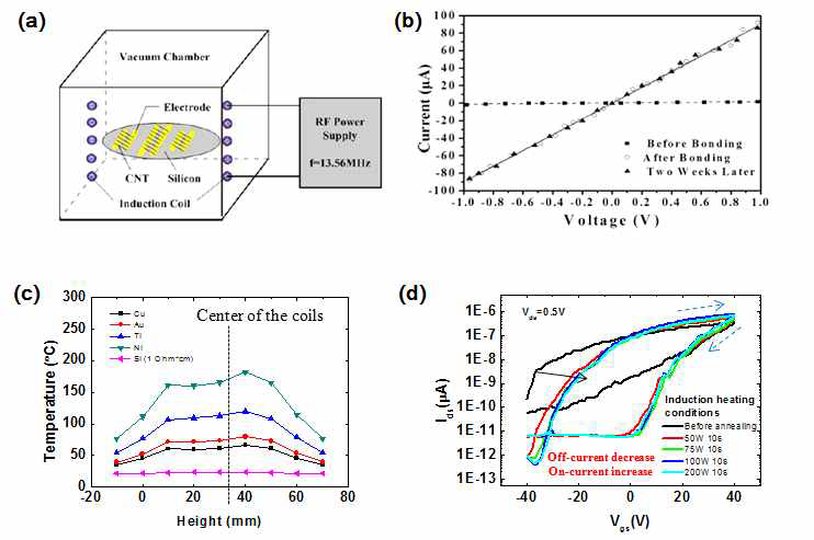 타 연구진의 탄소나노튜브 소자에 대한 유도 가열 연구 중의 (a) 인덕션 유도 가열 모식도와 (b) 공정 후의 전류 레벨 변화. 본 연구진의 (c) 인덕션 유도 가열 시뮬레이 션 그래프와 (d) 실제 SnO2 나노선 소자에 대한 인덕션 유도 가 열 효과 그래프