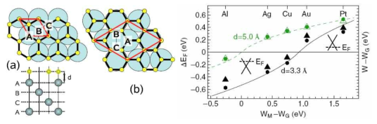 금속과 접합한 그래핀의 work function의 변화를 density functional theory (DFT) 방식을 통해 계산 (Universiteit Leiden, The Netherlands)