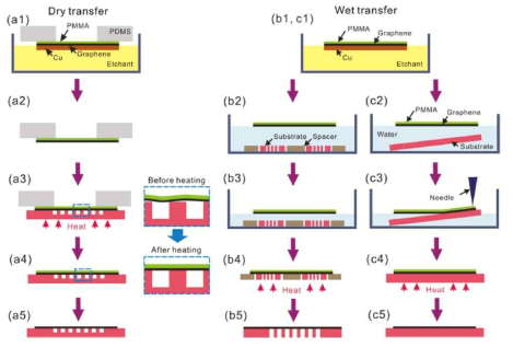 구리 위에 성장된 그래핀을 다양한 형태의 기판으로 전사하기 위해 제안된 건식 및 습식 전사 기술