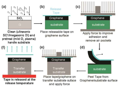 SiC 위에 성장된 그래핀을 임의의 기판으로 전사하기 위해 제안된 건식 전사 기술