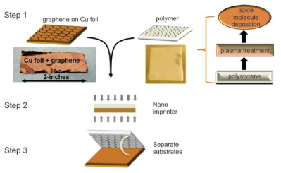 구리 위에 성장된 그래핀을 polymer위에 전사하기 위해 제안된 건식 전사 기술