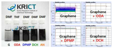 합성성된 그래핀 및 그래핀-유기화합물, 각 소재와 관한 분산안정성 평가