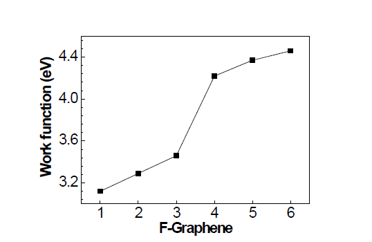 1-(Diphenylmethyl) piperazine의 다른 N 원자 비율과 Cysteamine, Dicyclohexylamine이 기능화된 산화그래핀의 일함수 변화