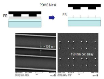 PDMS 렌즈 리소그래피 공정의 모식도