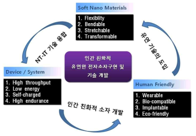 차세대 소프트 일렉트로닉스 개발을 위한 신소재 개발의 중요성