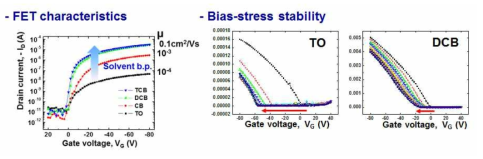 용매 끓는점에 따른 유기트랜지스터 소자의 transfer 특성(좌)과 bias-stress stability(우)