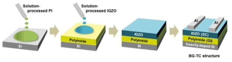 전 용액공정 산화물 반도체-유기물 절연체 트랜지스터 제작 과정