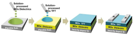 전 용액공정 산화물 반도체-유기물 절연체 트랜지스터 제작 과정