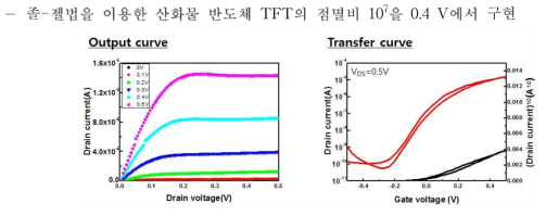 산화물반도체 트랜지스터의 아웃풋커브와 트랜스퍼커브