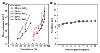 (a) 제조된 전극의 도핑전과 후 면저항과 투명도 결과 (b) 인장/수축 반복 횟수에 따른 저항 변화 정도