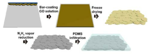 구조 제어된 reduced-graphene oxides를 이용한 신축성 전극 제조 방법