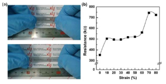 (a) 제조된 전극의 인장성 테스트 결과 (b) 인장변화율에 따른 저항 변화