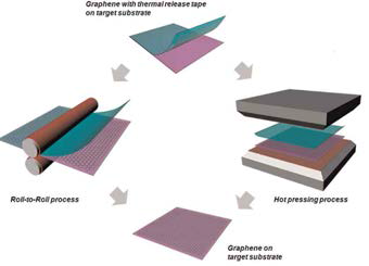 롤투롤 및 핫프레싱 공정 모식도