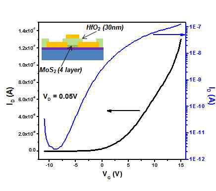 합성한 MoS2 박막의 FET 소자 성능