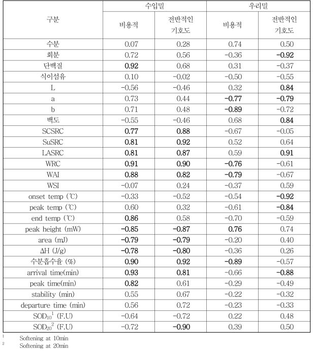 시판밀의 주요 이화학 특성과 이스트 식빵의 비용적 및 소비자 기호도와의 상관계수(r)