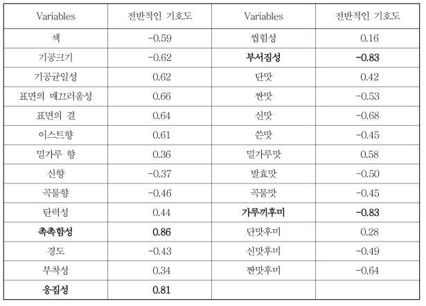 소비자 기호도와 묘사 특성간의 상관계수(r)