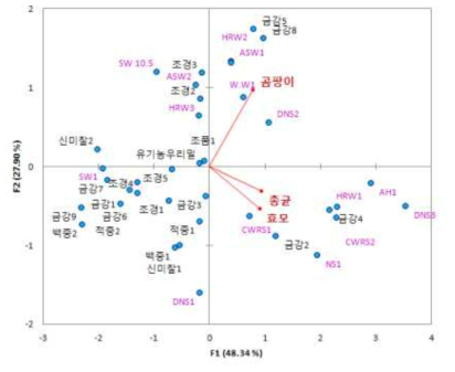 주성분 1(x)와 주성분 2(y) 좌표 상에서의 원맥 품종 및 미생물 특성(총균수, 효모,곰팡이)의 위치 곰팡이)의 위치