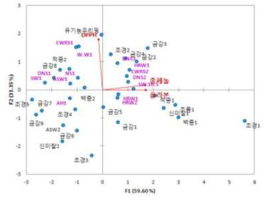 주성분 1(x)와 주성분 2(y) 좌표 상에서의 품종별 원맥 및 항산화특성(총페놀,Flavonoids, DPPH RSA) 위치