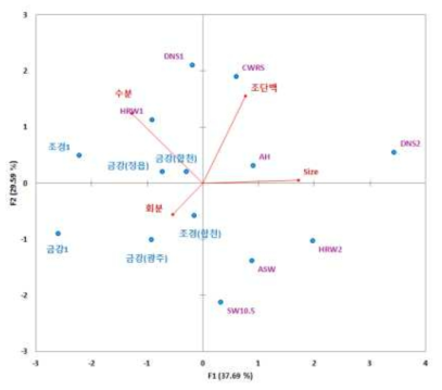 주성분 1(x)와 주성분 2(y) 좌표 상에서의 품종별 수율 60% 밀가루 및 이화학적 특성(수분, 단백질, 회분, 입자크기)의 위치