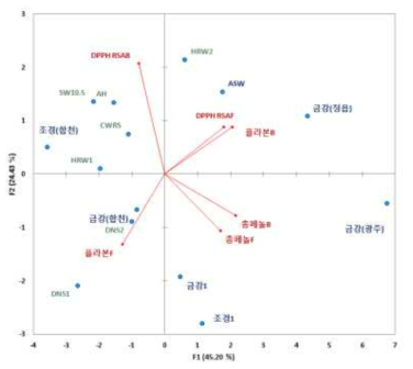 주성분 1(x)와 주성분 2(y) 좌표상에서의 품종별 수율 60% 밀가루(F)와 bran(B)의 항산화활성(총페놀, Flavonoids, DPPH RSA)의 위치