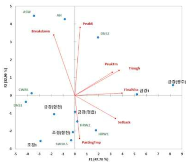 주성분 1(x)와 주성분 2(y) 좌표 상에서의 품종별 밀가루 및 RVA 특성의 위치