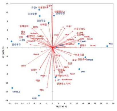 주성분 1과 주성분 2 좌표 상에서의 국내외산 밀 품종 및 이화학적 특성의 위치