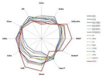이상적인 특성에 비교한 밀 품종별 식빵의 특성