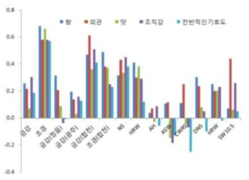 원산지정보 인지 전과 후 향, 외관, 맛, 조직감, 전반적인 기호도의 차이(인지 후-인지 전)