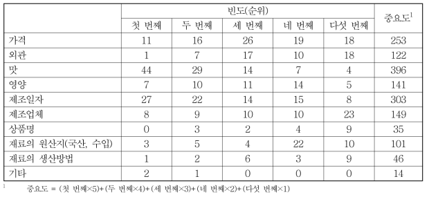 식빵 구매 시 중요도 순위