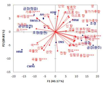 주성분 1(x)과 2(y)에서 밀 품종별 식빵 및 식빵 묘사특성의 위치