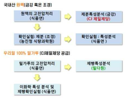 고전압 실험 추진 과정