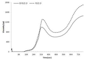 전압처리 유무에 따른 밀가루의 RVA 특성