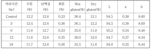 원맥의 고전압 처리 시간에 따른 제분 밀가루의 일반성분, 글루텐 함량 및 색도