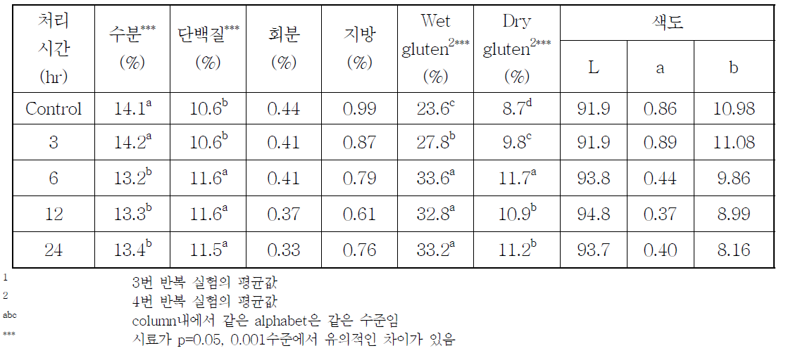 밀가루의 고전압처리시간에 따른 일반성분, wet-gluten, dry-gluten, 색도(L, a, b)1