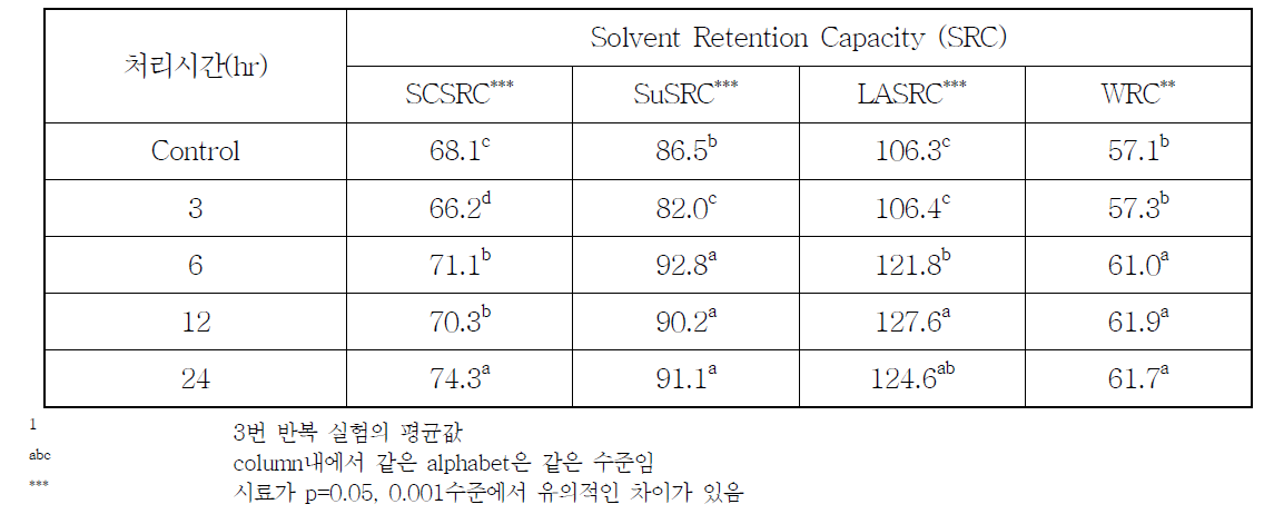 밀가루의 고전압 처리시간에 따른 SRC 특성1