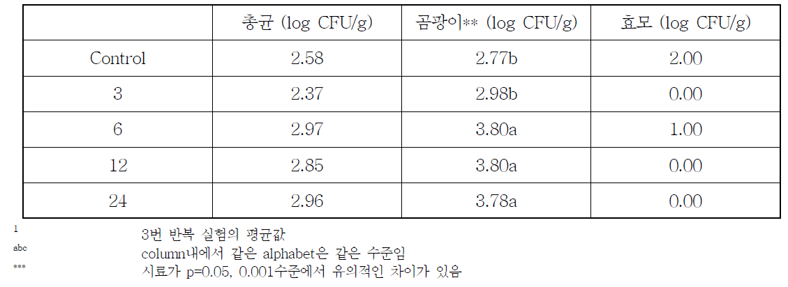 밀가루의 고전압 처리시간에 따른 미생물 특성1