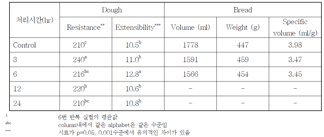 밀가루의 고전압 처리에 의한 반죽 과 식빵의 특성1