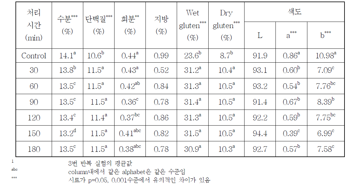 밀가루의 고전압처리시간에 따른 일반성분, Gluten 및 색도1