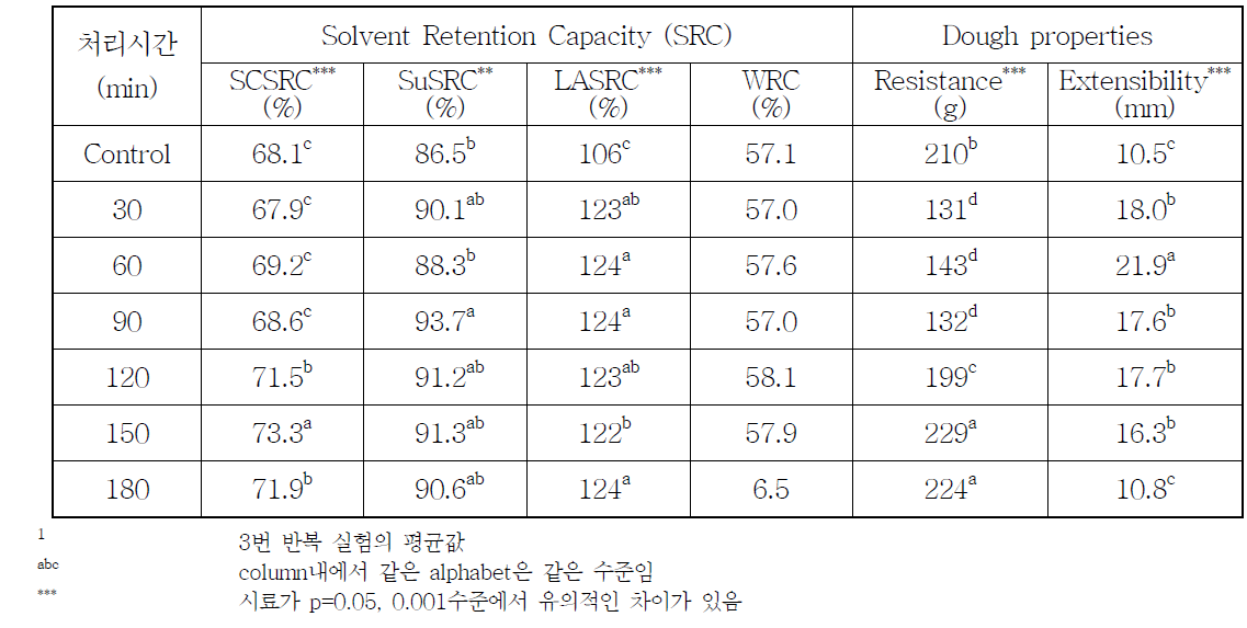 밀가루의 고전압 처리시간에 따른 SRC특성 및 반죽 특성1