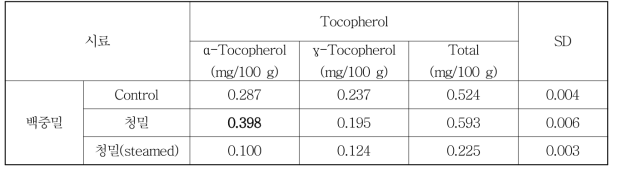 2013년산 백중 청밀의 Tocopherol 함량