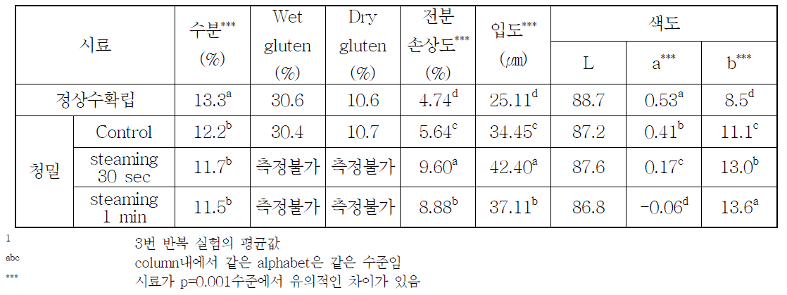 2014년산 금강 정상밀 및 청밀 제분밀가루의 글루텐 함량 및 색도1