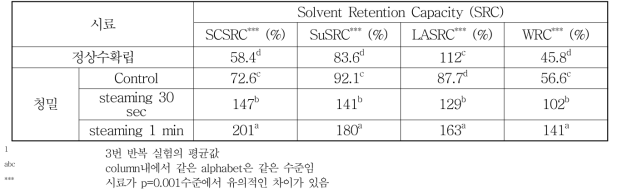 2014년산 금강 정상밀 및 청밀 제분밀가루의 SRC 특성