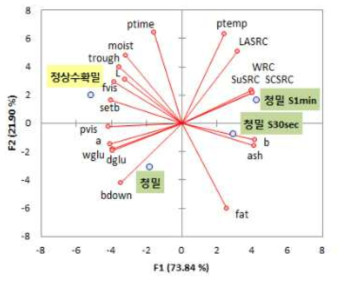 주성분 1(x)과 주성분 2(y) 좌표 상에서 금강 정상밀, 청밀 및 이화학 특성 위치