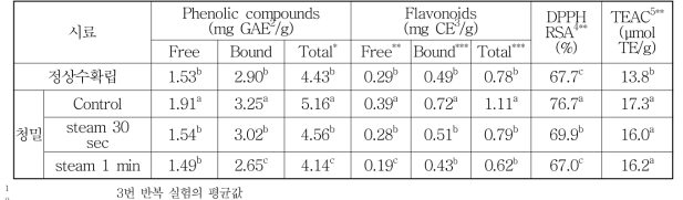 금강 정상밀 및 청밀 Bran 의 phenolic compounds, flavonoids, DPPH RSA 및 TEAC